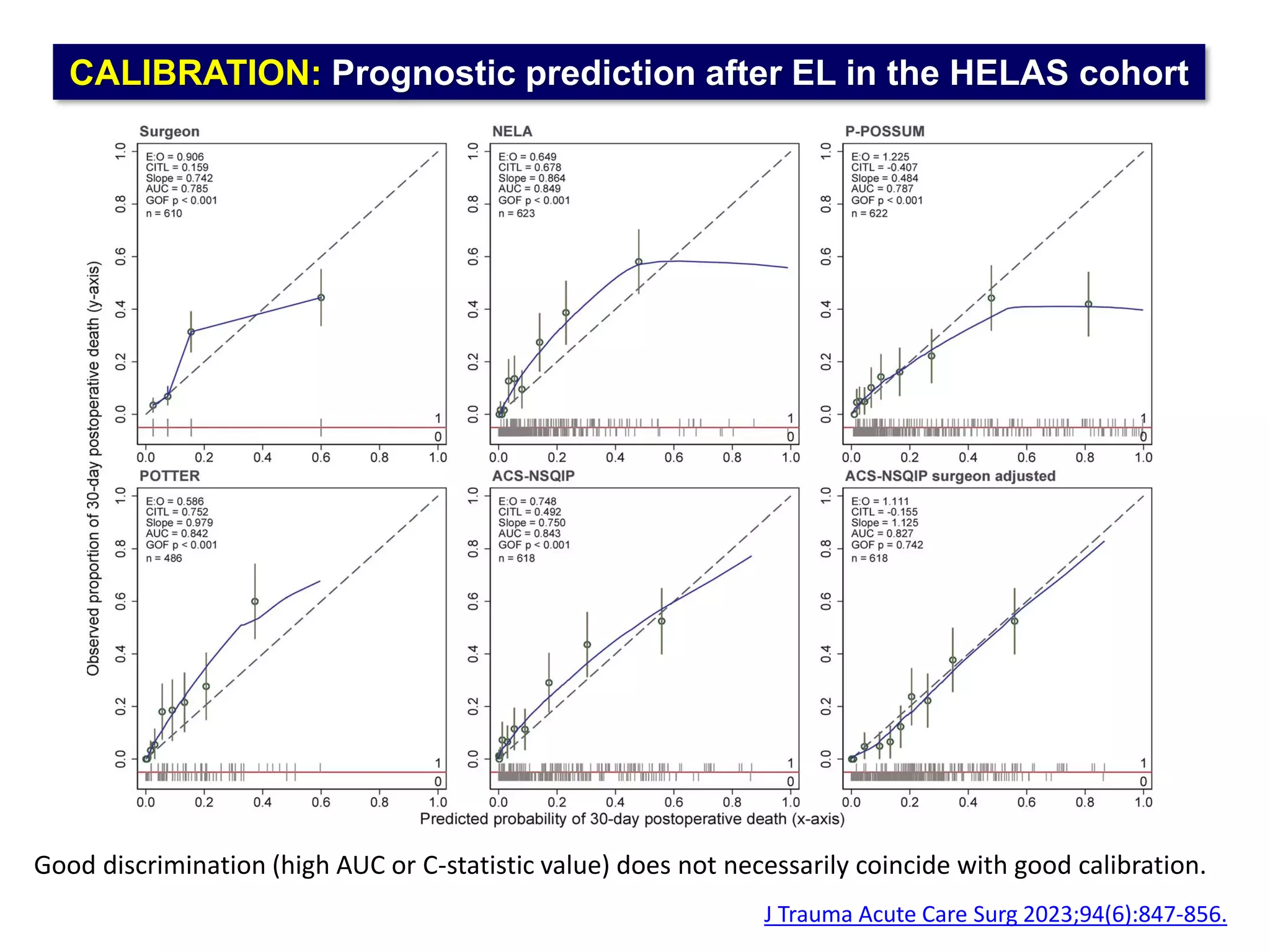 CALIBRATION: Prognostic prediction after EL in the HELAS cohort
J Trauma Acute Care Surg 2023;94(6):847-856.
Good discrimination (high AUC or C-statistic value) does not necessarily coincide with good calibration.
 