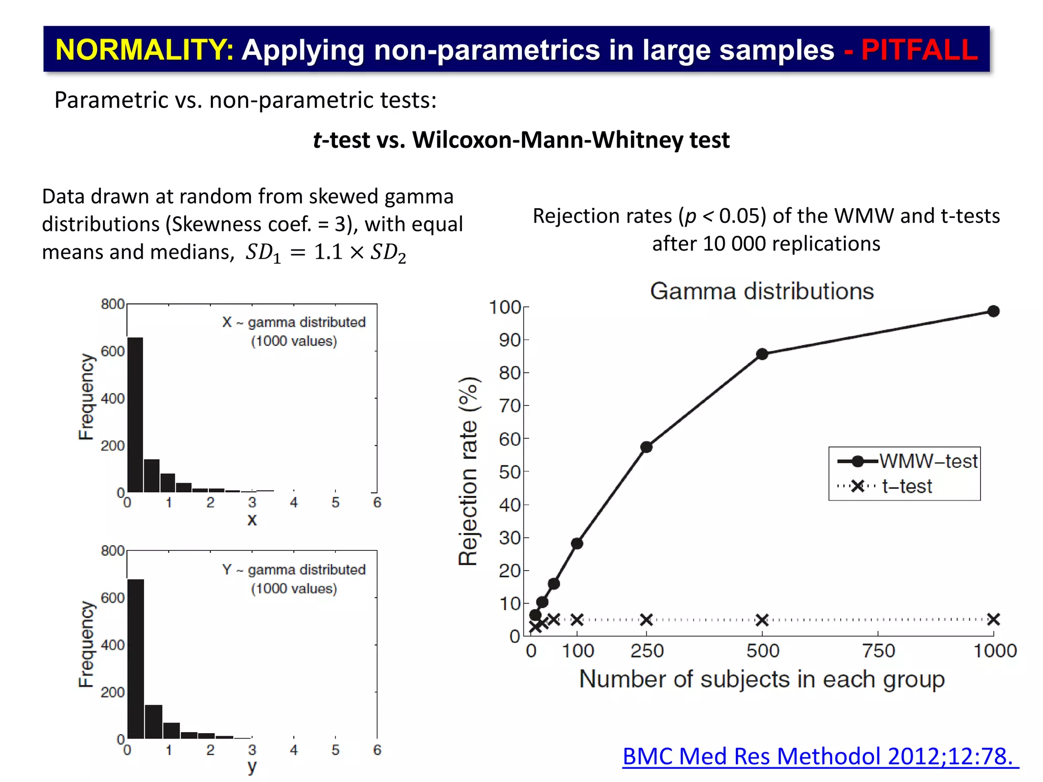 NORMALITY: Applying non-parametrics in large samples - PITFALL
Parametric vs. non-parametric tests:
t-test vs. Wilcoxon-Mann-Whitney test
Rejection rates (p < 0.05) of the WMW and t-tests
after 10 000 replications
Data drawn at random from skewed gamma
distributions (Skewness coef. = 3), with equal
means and medians, 𝑆𝐷1 = 1.1 × 𝑆𝐷2
BMC Med Res Methodol 2012;12:78.
 
