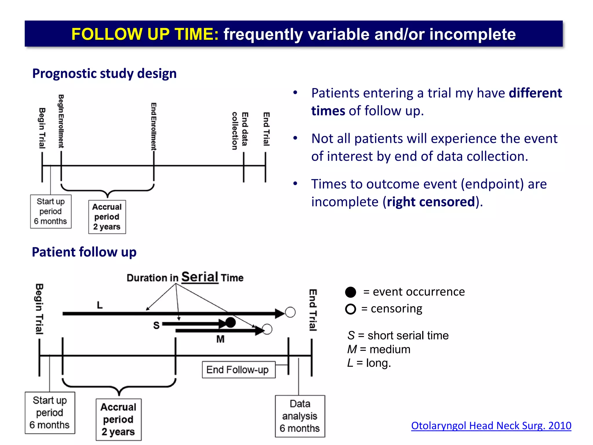 FOLLOW UP TIME: frequently variable and/or incomplete
• Patients entering a trial my have different
times of follow up.
• Not all patients will experience the event
of interest by end of data collection.
• Times to outcome event (endpoint) are
incomplete (right censored).
Prognostic study design
Patient follow up
Otolaryngol Head Neck Surg. 2010
= censoring
= event occurrence
S = short serial time
M = medium
L = long.
 