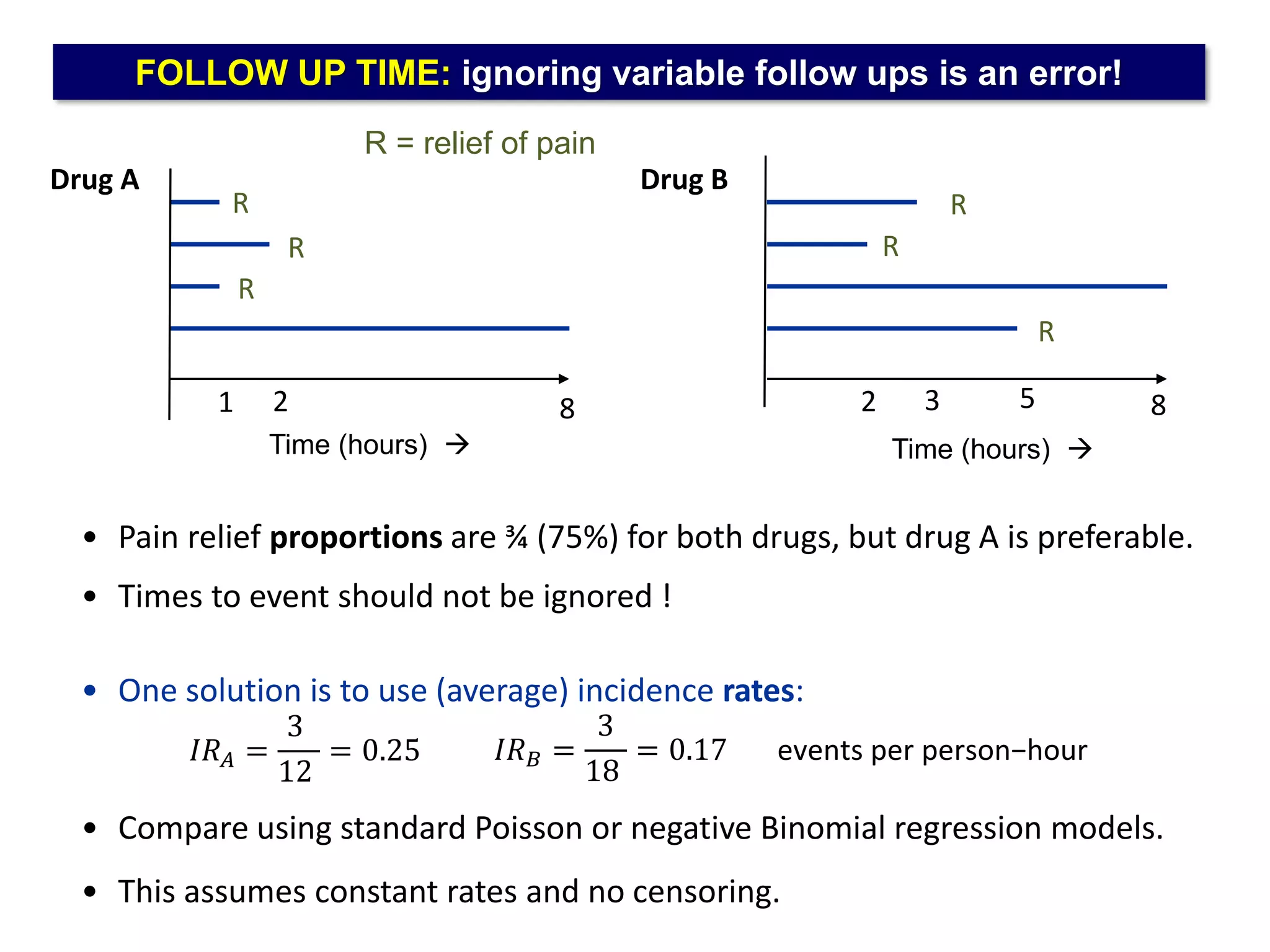 FOLLOW UP TIME: ignoring variable follow ups is an error!
R
R
R
R
R
R
Time (hours)  Time (hours) 
Drug A Drug B
R = relief of pain
1 2 8 3
2 8
5
• Pain relief proportions are ¾ (75%) for both drugs, but drug A is preferable.
• Times to event should not be ignored !
• One solution is to use (average) incidence rates:
• Compare using standard Poisson or negative Binomial regression models.
• This assumes constant rates and no censoring.
𝐼𝑅𝐴 =
3
12
= 0.25 𝐼𝑅𝐵 =
3
18
= 0.17 events per person−hour
 