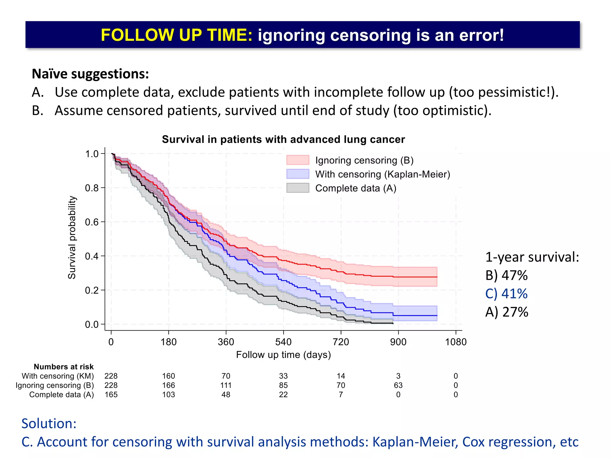 FOLLOW UP TIME: ignoring censoring is an error!
Naïve suggestions:
A. Use complete data, exclude patients with incomplete follow up (too pessimistic!).
B. Assume censored patients, survived until end of study (too optimistic).
Solution:
C. Account for censoring with survival analysis methods: Kaplan-Meier, Cox regression, etc
1-year survival:
B) 47%
C) 41%
A) 27%
 