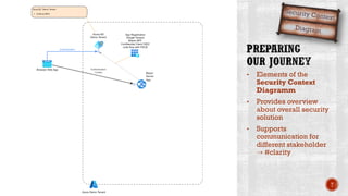 • Elements of the
Security Context
Diagramm
• Provides overview
about overall security
solution
• Supports
communication for
different stakeholder
⇢ #clarity
T
 