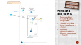 • Elements of the
Security Context
Diagramm
• Provides overview
about overall security
solution
• Supports
communication for
different stakeholder
⇢ #clarity
T
 