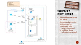 • Show different scopes
per stage
• Becomes obvious, if a
setting must be
configured once
(⇢ shared element)
or multiple times
(⇢ element per stage)
T
 