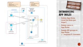 • Define App Roles
(must be done per
stage!)
• Assign users to
App Roles
• Assign AD groups to
App Roles
(⇢ requires P1 licenses)
T
 