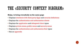 Helps, to bring everybody on the same page
▪ Displays interfaces with third party Apps and security definitions
▪ Displays the authentication and authorization clients
▪ Displays the application and delegated client types
▪ Displays private zones, public zones and security zones
▪ Displays the authentication and authorization flow types
▪ Has an appendix
T
 
