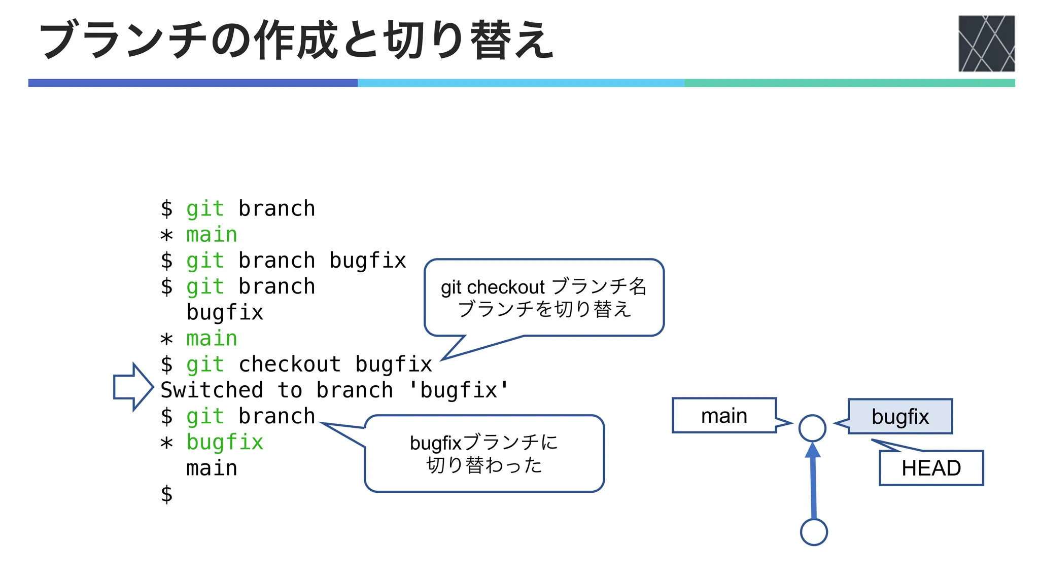 ブランチの作成と切り替え
HEAD
main bugfix
git checkout ブランチ名
ブランチを切り替え
bugfixブランチに
切り替わった
$ git branch
* main
$ git branch bugfix
$ git branch
bugfix
* main
$ git checkout bugfix
Switched to branch 'bugfix'
$ git branch
* bugfix
main
$
 