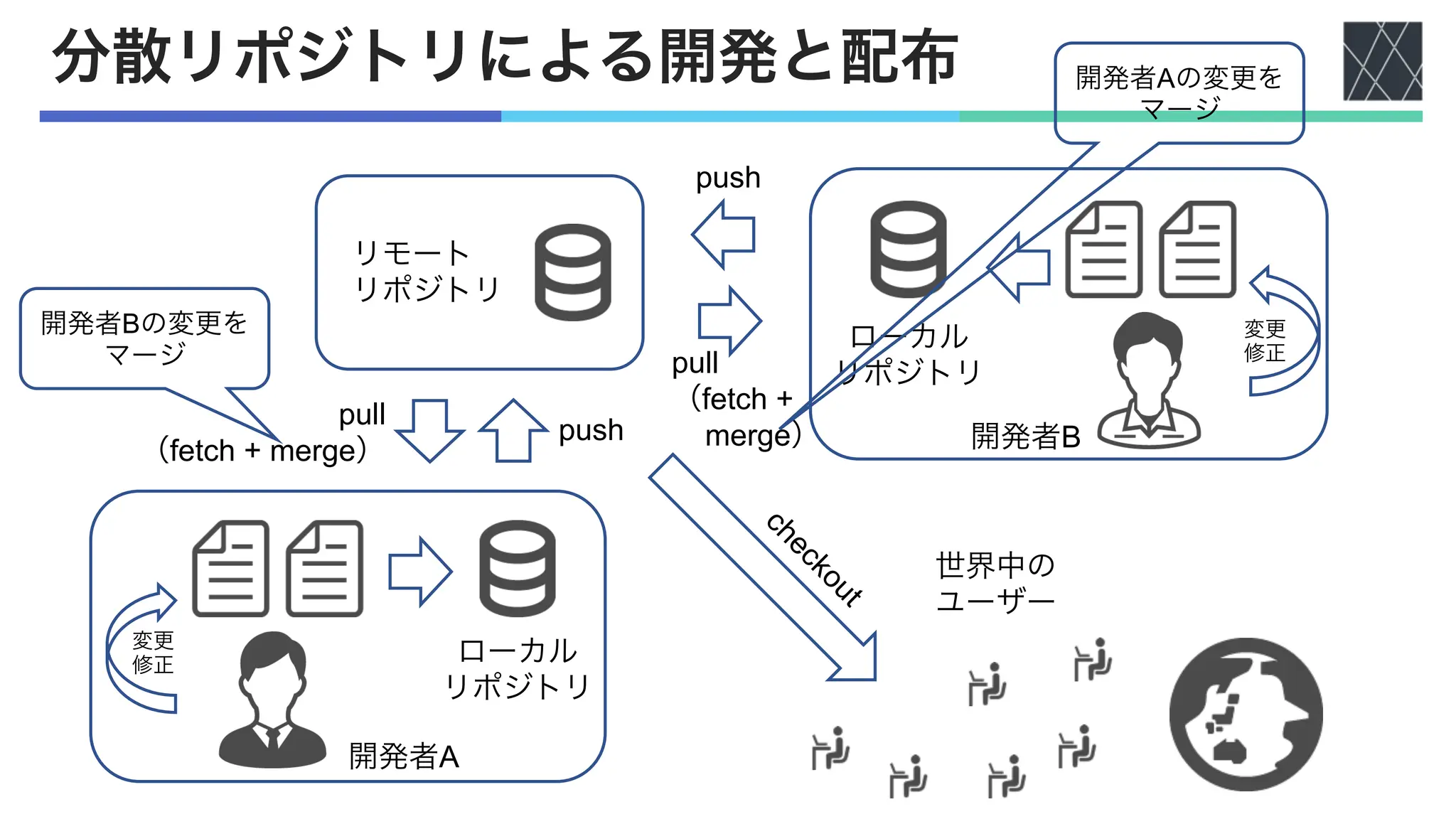 分散リポジトリによる開発と配布
変更
修正
変更
修正
ローカル
リポジトリ
ローカル
リポジトリ
リモート
リポジトリ
push
pull
（fetch + merge）
push
pull
（fetch +
merge）
開発者A
開発者B
c
h
e
c
k
o
u
t
世界中の
ユーザー
開発者Bの変更を
マージ
開発者Aの変更を
マージ
 