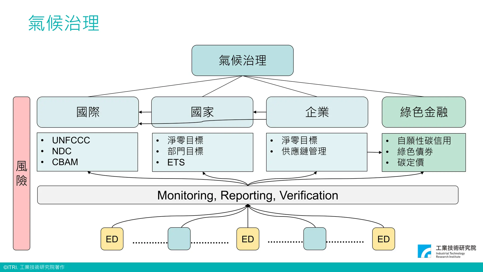 ©ITRI. 工業技術研究院著作
氣候治理
氣候治理
國際 國家 企業
Monitoring, Reporting, Verification
• UNFCCC
• NDC
• CBAM
• 淨零目標
• 部門目標
• ETS
• 淨零目標
• 供應鏈管理
風
險
ED ED ED
................................... ...................................
綠色金融
• 自願性碳信用
• 綠色債券
• 碳定價
 