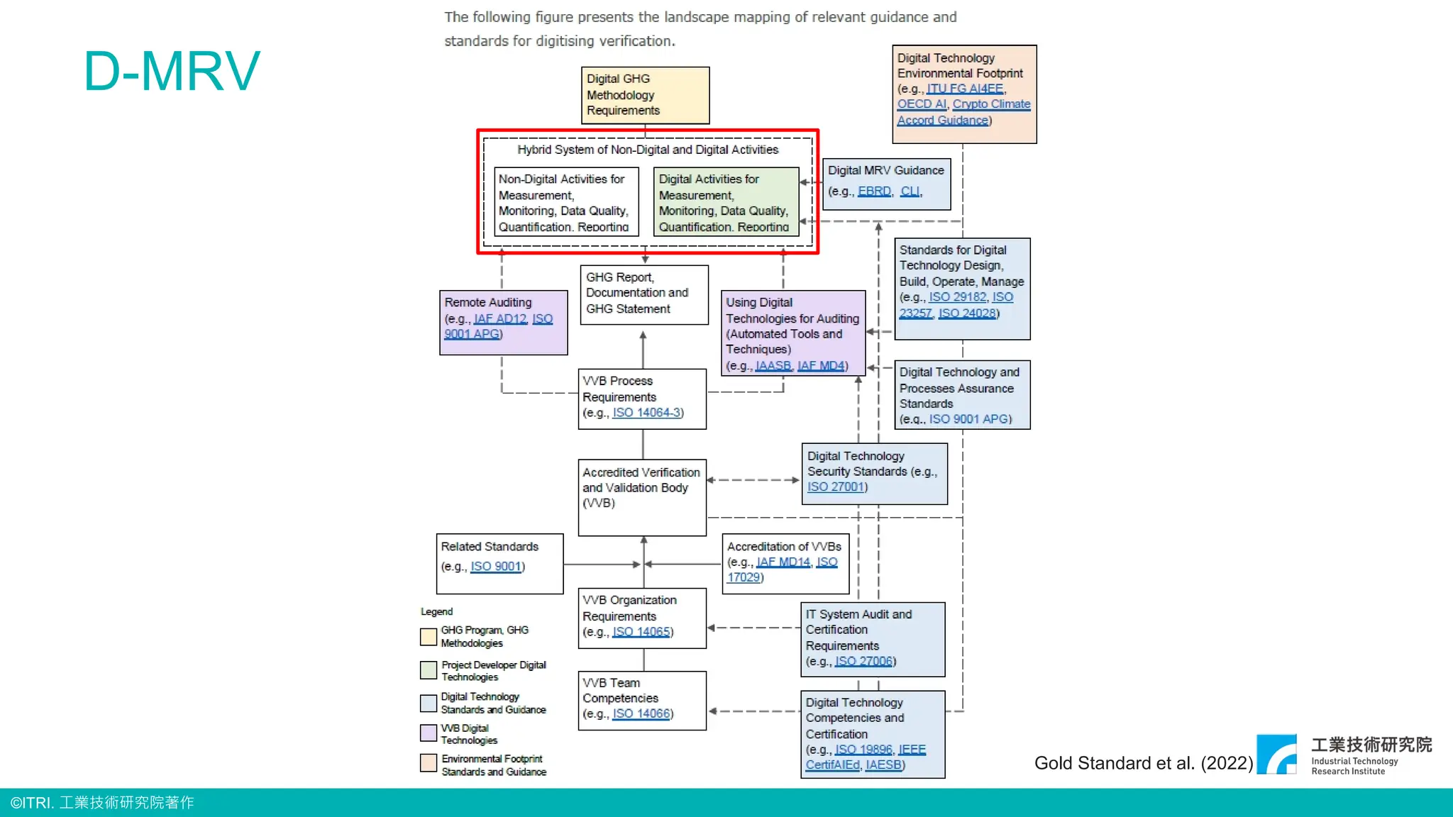 ©ITRI. 工業技術研究院著作
D-MRV
Gold Standard et al. (2022)
 