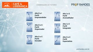 profrandes.com.br
Alto D e I
Perfil
Empreendedor
Alto I e C
Perfil
Integrador
Alto I e S
Perfil
Aconselhador
Alto D e S
Perfil
Organizador
Alto D e C
Perfil
Inovador
Alto S e C
Perfil
Especialista
COMBINAÇÕES DE FATORES
 
