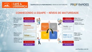 profrandes.com.br
EQUIPES DE ALTA PERFORMANCE | NÍVEIS DE MATURIDADE
CONHECENDO A EQUIPE – NÍVEIS DE MATURIDADE
Fonte: Adaptado pelo autor de: TUCKMAN, Bruce
Baixo Conhecimento
Alta Motivação
Intermediário
Conhecimento
Baixa Motivação
Alto Conhecimento
Alta Motivação
Alto Conhecimento
Variável Motivação
Impor: diz o que
se deve fazer, como,
quando, onde, etc.
Vender: Explica
os porquês, tira
dúvidas e avalia.
Delegar: dá
autonomia de decisão
Participar:
encoraja e promove o
desenvolvimento de
todos.
Eficaz: Se há
regras rígidas de
desempenho
Ineficaz: Se a
tarefa já é bem
conhecida
Eficaz: Se as
normas não podem
ser ultrapassadas
Ineficaz: Se há
margem de manobra
Eficaz: Quando a
autonomia é
importante
Ineficaz: Quando a
pessoa ainda não
conhece as
normas do grupo
Eficaz: Situações
conhecidas mas
não muito
habituais
Ineficaz: Projetos
completamente
novos
 