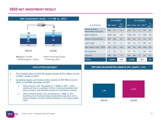 C2 - Internal Natixis
2022 NET INVESTMENT RESULT
17
EVOLUTION 2022/2021 RETURN ON INVESTED ASSETS (FR. GAAP): 2.3%
▪ The market value of CCR Re assets stands at €3.0 billion at end
of 2022, stable vs 2021
▪ Unrealized gains and losses (UGL) stands at 207 M€ at end of
2022, a -224 M€ decrease vs 2021 :
➢ Rate products’ UGL decreases by -149M€ vs 2021 : these
assets are held in a portfolio in front of technical liabilities with
same duration, and therefore should not sold before maturity
➢ Other financial assets’ UGL decreases by -75M€ vs 2021,
benefiting from the historically conservative evaluation of the
physical assets, and the overlay protection on the equity asset
class
31/12/2021 31/12/2022
in € millions Mkt value
incl.
UGL(1) Mkt value incl. UGL(1) %
UGL(1)
Money Market
Instrument and Cash
208 7% 0 217 7% 0 0% 0%
Rate Products 1,298 43% 38 1,208 40% -111 -54% -9%
Shares & Diversified 542 18% 93 495 16% 27 13% 6%
Loan funds 101 3% 5 92 3% 0 0% 0%
Real Assets (Incl. OPCI) 458 15% 290 462 15% 289 140% 62%
Participation 12 0% 5 15 1% 1 0% 4%
Deposits 404 13% 0 549 18% 0 0% 0%
TOTAL 3,024 430 3,039 207 7%
Note: (1) UGL: Unrealized Gains and Losses
Net investment result : +11 M€ vs. 2021
28 38
0
9
21
13
-13 -13
36
47
-20
0
20
40
60
80
100
2021R 2022R
Regular income Non-recurring income
Realized gains / losses Financing costs
+11M€
1,9%
2,3%
0,5%
0,7%
0,9%
1,1%
1,3%
1,5%
1,7%
1,9%
2,1%
2,3%
2,5%
2021R 2022R
 