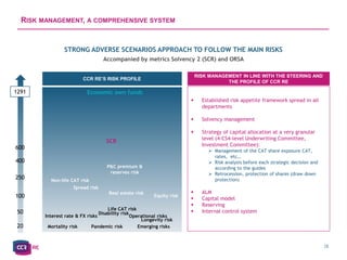 C2 - Internal Natixis
RISK MANAGEMENT, A COMPREHENSIVE SYSTEM
CCR RE’S RISK PROFILE
RISK MANAGEMENT IN LINE WITH THE STEERING AND
THE PROFILE OF CCR RE
28
Accompanied by metrics Solvency 2 (SCR) and ORSA
STRONG ADVERSE SCENARIOS APPROACH TO FOLLOW THE MAIN RISKS
20
50
100
250
600
1291
Emerging risks
Operational risks
Spread risk
Equity risk
Non-life CAT risk
SCR
Economic own funds
▪ Established risk appetite framework spread in all
departments
▪ Solvency management
▪ Strategy of capital allocation at a very granular
level (4-CS4-level Underwriting Committee,
Investment Committee):
➢ Management of the CAT share exposure CAT,
rates, etc…
➢ Risk analysis before each strategic decision and
according to the guides
➢ Retrocession, protection of shares (draw down
protection)
▪ ALM
▪ Capital model
▪ Reserving
▪ Internal control system
➢ d
400
Mortality risk Pandemic risk
Longevity risk
Life CAT risk
Disability risk
Interest rate & FX risks
Real estate risk
P&C premium &
reserves risk
 