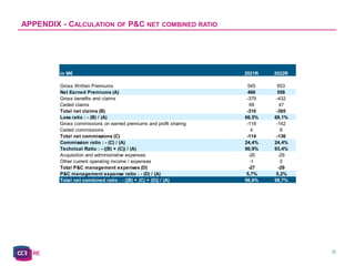 C2 - Internal Natixis
35
APPENDIX - CALCULATION OF P&C NET COMBINED RATIO
in M€ 2021R 2022R
Gross Written Premiums 545 653
Net Earned Premiums (A) 466 558
Gross benefits and claims -379 -432
Ceded claims 69 47
Total net claims (B) -310 -385
Loss ratio : - (B) / (A) 66,5% 69,1%
Gross commissions on earned premiums and profit sharing -118 -142
Ceded commissions 4 6
Total net commissions (C) -114 -136
Commission ratio : - (C) / (A) 24,4% 24,4%
Technical Ratio : - ((B) + (C)) / (A) 90,9% 93,4%
Acquisition and administrative expenses -26 -29
Other current operating income / expenses -1 0
Total P&C management expenses (D) -27 -29
P&C management expense ratio : - (D) / (A) 5,7% 5,2%
Total net combined ratio : - ((B) + (C) + (D)) / (A) 96,6% 98,7%
Variation in Equalization Reserve (E) 7 -5
French GAAP net combined ratio : - ((B) + (C) + (D) + (E)) / (A) 95,1% 99,6%
 