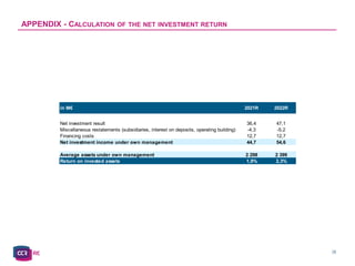 C2 - Internal Natixis
38
APPENDIX - CALCULATION OF THE NET INVESTMENT RETURN
in M€ 2021R 2022R
Net investment result 36,4 47,1
Miscellaneous restatements (subsidiaries, interest on deposits, operating building) -4,3 -5,2
Financing costs 12,7 12,7
Net investment income under own management 44,7 54,6
Average assets under own management 2 298 2 399
Return on invested assets 1,9% 2,3%
 