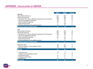 C2 - Internal Natixis
39
APPENDIX - CALCULATION OF EBITER
2021R 2022R YoY var.
Non-Life
Gross Written Premiums 545 653 108
Net Earned premiums 466 558 91
+ Net claims (incl. claims settlement expenses) and commissions -424 -521 -97
+ Technical management expenses -28 -31 -3
- Claims settlement expenses 2,5 2,5 0
+ Other technical result -1 -0,4 0
+ Technical allocation of the investment return 22 31 9
Technical result excl. ER variation 38 38 0
Life
Gross Written Premiums 298 334 36
Net Earned premiums 282 305 23
+ Net claims (incl. claims settlement expenses) and commissions -276 -297 -21
+ Technical management expenses -10 -11 -1
- Claims settlement expenses 0,6 0,4 0
+ Other technical result 0 -0,1 0
+ Technical allocation of the investment return 7 8 1
Technical result excl. ER variation 4 4 1
Investment return 36 47 11
- Technical allocation of the investment return -29 -38,7 -9
- Financing costs 13 13 0
EBITER 62 64 2
+ Financing costs -13 -13 0
+ Variation of the equalization reserve 7 -5 -12
+ Exceptionnal result -3 0 3
+ Employee profit sharing 0 0 0
+ Corporate tax -11 -5 7
Net income 41 42 1
Non-Life Loss ratio 66,5% 69,1% +257 bps
Non-Life Combined ratio 96,6% 98,7% +209 bps
Life technical margin 3,1% 3,6% +47 bps
Return on invested assets 1,9% 2,3% +33 bps
 