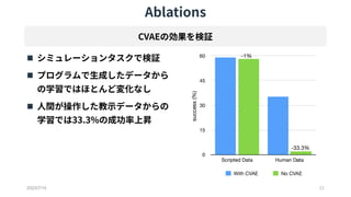 Ablations
 シミュレーションタスクで検証
 プログラムで生成したデータから
の学習ではほとんど変化なし
 人間が操作した教示データからの
学習では33.3%の成功率上昇
2023/7/14 11
CVAEの効果を検証
 