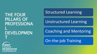 THE FOUR
PILLARS OF
PROFESSIONA
L
DEVELOPMEN
T
Structured Learning
Unstructured Learning
Coaching and Mentoring
On-the-job Training
 