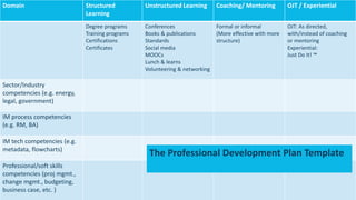 The PD Plan Matrix
Domain Structured
Learning
Unstructured Learning Coaching/ Mentoring OJT / Experiential
Degree programs
Training programs
Certifications
Certificates
Conferences
Books & publications
Standards
Social media
MOOCs
Lunch & learns
Volunteering & networking
Formal or informal
(More effective with more
structure)
OJT: As directed,
with/instead of coaching
or mentoring
Experiential:
Just Do It! ™
Sector/Industry
competencies (e.g. energy,
legal, government)
IM process competencies
(e.g. RM, BA)
IM tech competencies (e.g.
metadata, flowcharts)
Professional/soft skills
competencies (proj mgmt.,
change mgmt., budgeting,
business case, etc. )
The Professional Development Plan Template
 