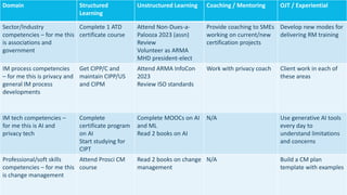 My Plan for 2021
Domain Structured
Learning
Unstructured Learning Coaching / Mentoring OJT / Experiential
Sector/Industry
competencies – for me this
is associations and
government
Complete 1 ATD
certificate course
Attend Non-Dues-a-
Palooza 2023 (assn)
Review
Volunteer as ARMA
MHD president-elect
Provide coaching to SMEs
working on current/new
certification projects
Develop new modes for
delivering RM training
IM process competencies
– for me this is privacy and
general IM process
developments
Get CIPP/C and
maintain CIPP/US
and CIPM
Attend ARMA InfoCon
2023
Review ISO standards
Work with privacy coach Client work in each of
these areas
IM tech competencies –
for me this is AI and
privacy tech
Complete
certificate program
on AI
Start studying for
CIPT
Complete MOOCs on AI
and ML
Read 2 books on AI
N/A Use generative AI tools
every day to
understand limitations
and concerns
Professional/soft skills
competencies – for me this
is change management
Attend Prosci CM
course
Read 2 books on change
management
N/A Build a CM plan
template with examples
 