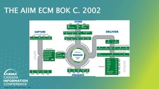 THE AIIM ECM BOK C. 2002
Image Source: AIIM ECM BoK C. 2002
 