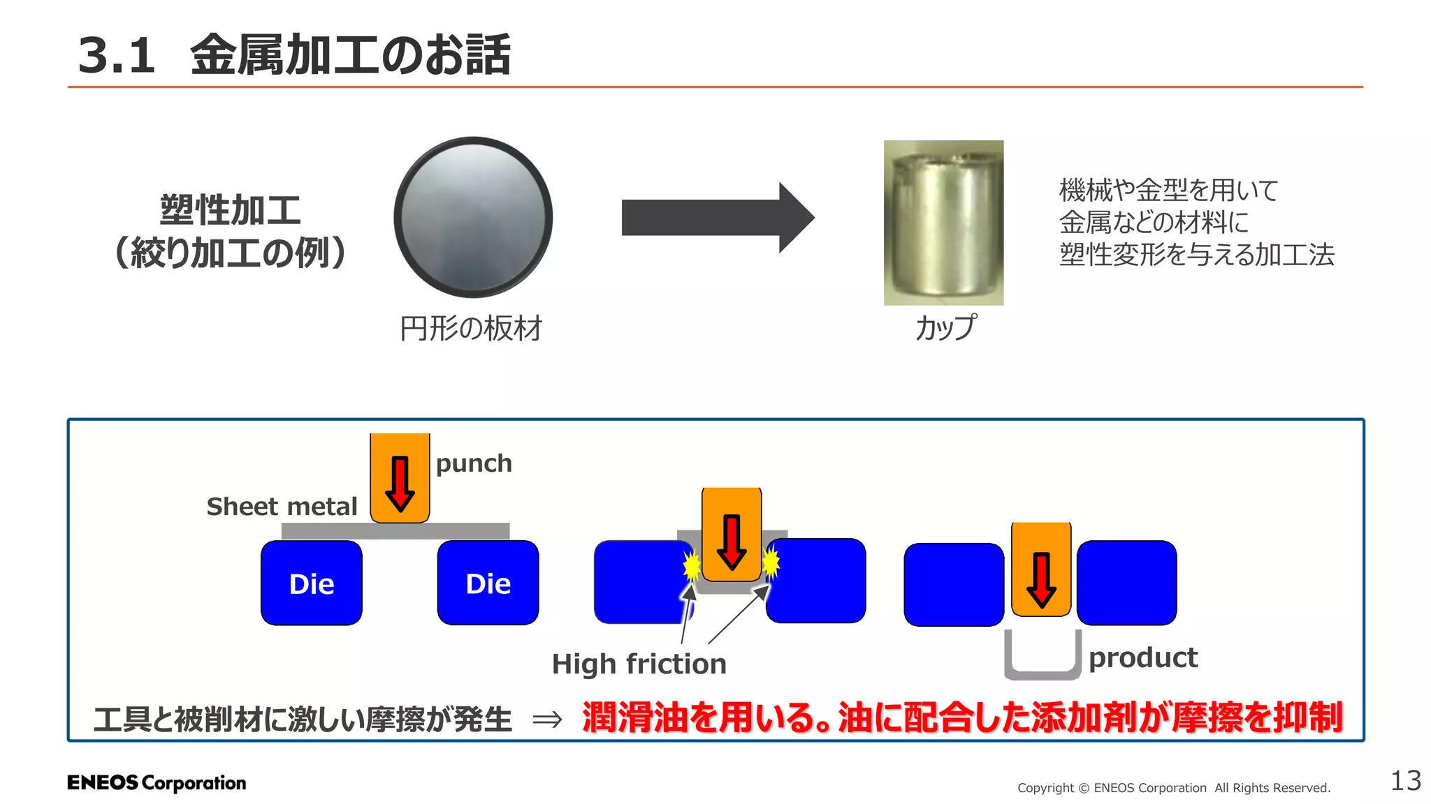 3.1 金属加工のお話
13
Copyright © ENEOS Corporation All Rights Reserved.
機械や金型を用いて
金属などの材料に
塑性変形を与える加工法
塑性加工
（絞り加工の例）
工具と被削材に激しい摩擦が発生 ⇒ 潤滑油を用いる。油に配合した添加剤が摩擦を抑制
円形の板材
product
High friction
Die Die
Sheet metal
カップ
punch
 