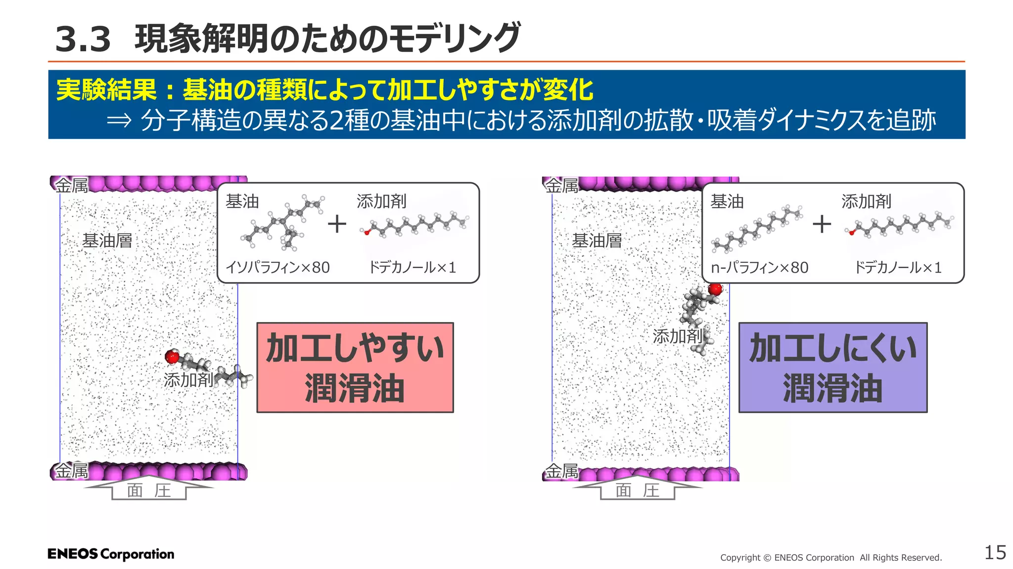 3.3 現象解明のためのモデリング
15
Copyright © ENEOS Corporation All Rights Reserved.
実験結果：基油の種類によって加工しやすさが変化
⇒ 分子構造の異なる2種の基油中における添加剤の拡散・吸着ダイナミクスを追跡
金属
金属
面 圧
金属
金属
面 圧
イソパラフィン×80
＋
添加剤
ドデカノール×1
＋
添加剤
ドデカノール×1
n-パラフィン×80
基油
加工しやすい
潤滑油
基油
加工しにくい
潤滑油
基油層 基油層
添加剤
添加剤
 