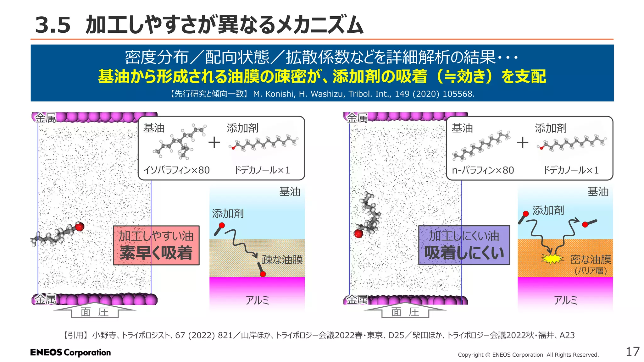 3.5 加工しやすさが異なるメカニズム
17
Copyright © ENEOS Corporation All Rights Reserved.
金属
金属
面 圧
金属
金属
面 圧
イソパラフィン×80
＋
添加剤
ドデカノール×1
＋
添加剤
ドデカノール×1
n-パラフィン×80
基油
加工しやすい油
素早く吸着
加工しにくい油
吸着しにくい
基油
【引用】 小野寺、トライボロジスト、67 (2022) 821／山岸ほか、トライボロジー会議2022春・東京、D25／柴田ほか、トライボロジー会議2022秋・福井、A23
アルミ
基油
疎な油膜
添加剤
アルミ
基油
密な油膜
(バリア層)
添加剤
密度分布／配向状態／拡散係数などを詳細解析の結果・・・
基油から形成される油膜の疎密が、添加剤の吸着（≒効き）を支配
【先行研究と傾向一致】 M. Konishi, H. Washizu, Tribol. Int., 149 (2020) 105568.
 