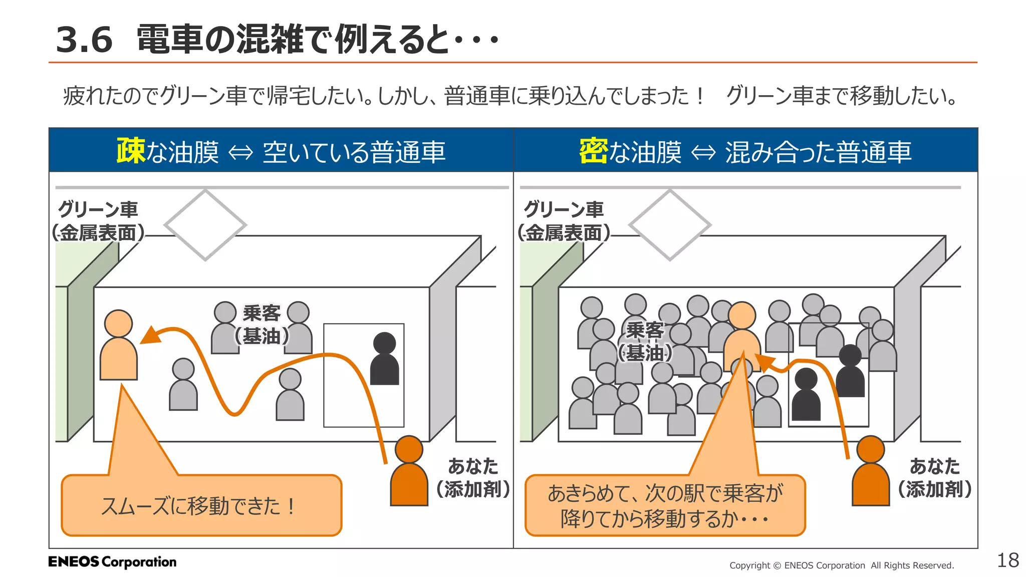 3.6 電車の混雑で例えると・・・
18
Copyright © ENEOS Corporation All Rights Reserved.
疲れたのでグリーン車で帰宅したい。しかし、普通車に乗り込んでしまった！ グリーン車まで移動したい。
あなた
（添加剤）
乗客
（基油）
グリーン車
（金属表面）
疎な油膜 ⇔ 空いている普通車 密な油膜 ⇔ 混み合った普通車
あなた
（添加剤）
乗客
（基油）
グリーン車
（金属表面）
スムーズに移動できた！
あきらめて、次の駅で乗客が
降りてから移動するか・・・
 