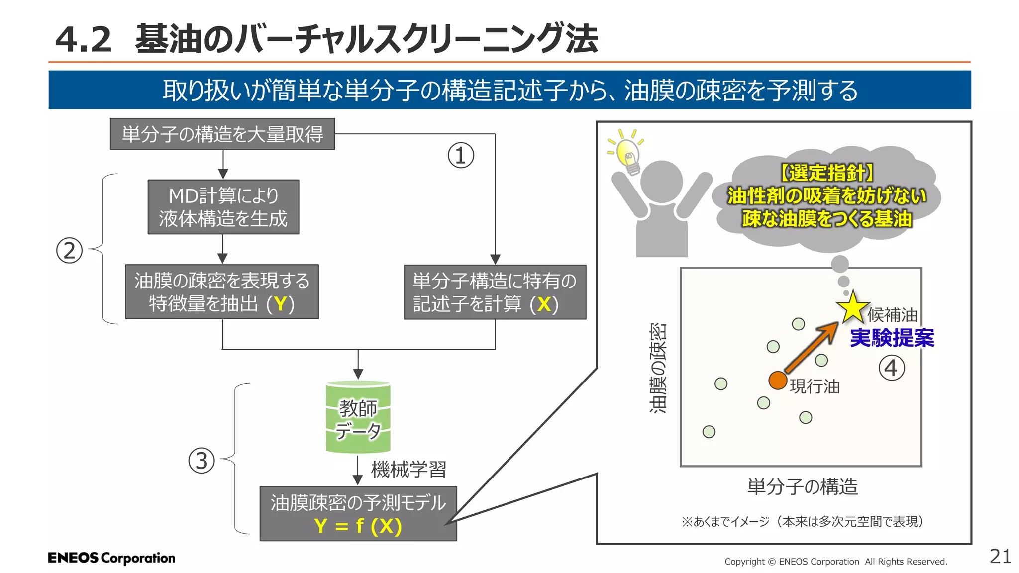 4.2 基油のバーチャルスクリーニング法
21
Copyright © ENEOS Corporation All Rights Reserved.
取り扱いが簡単な単分子の構造記述子から、油膜の疎密を予測する
単分子の構造を大量取得
MD計算により
液体構造を生成
油膜の疎密を表現する
特徴量を抽出 (Y)
単分子構造に特有の
記述子を計算 (X)
油膜疎密の予測モデル
Y = f (X)
機械学習
教師
データ
①
②
③
※あくまでイメージ（本来は多次元空間で表現）
単分子の構造
油膜の疎密
【選定指針】
油性剤の吸着を妨げない
疎な油膜をつくる基油
現行油
候補油
実験提案
④
 