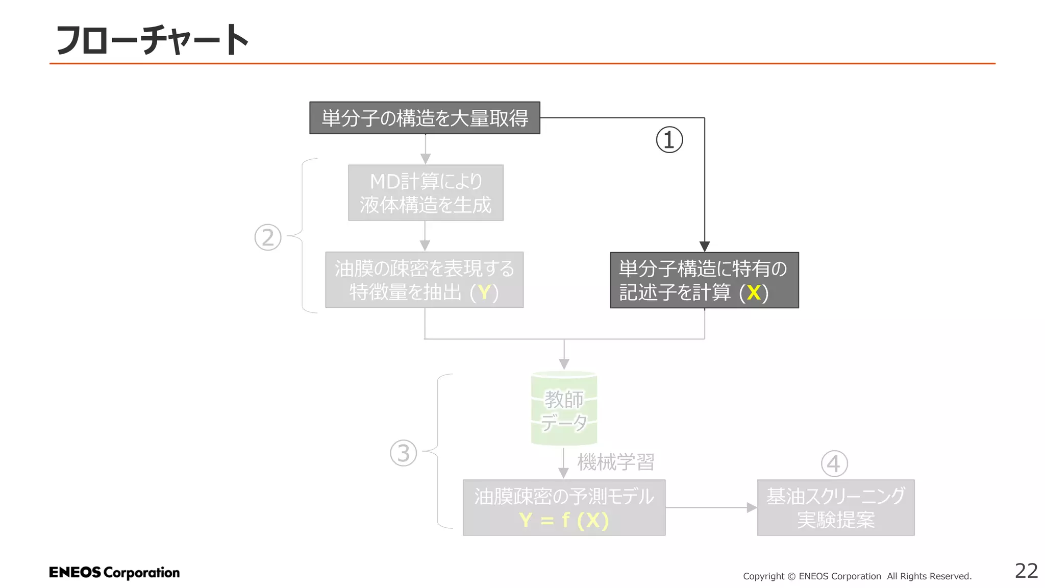 フローチャート
22
Copyright © ENEOS Corporation All Rights Reserved.
単分子の構造を大量取得
MD計算により
液体構造を生成
油膜の疎密を表現する
特徴量を抽出 (Y)
単分子構造に特有の
記述子を計算 (X)
油膜疎密の予測モデル
Y = f (X)
機械学習
教師
データ
①
②
③
基油スクリーニング
実験提案
④
 