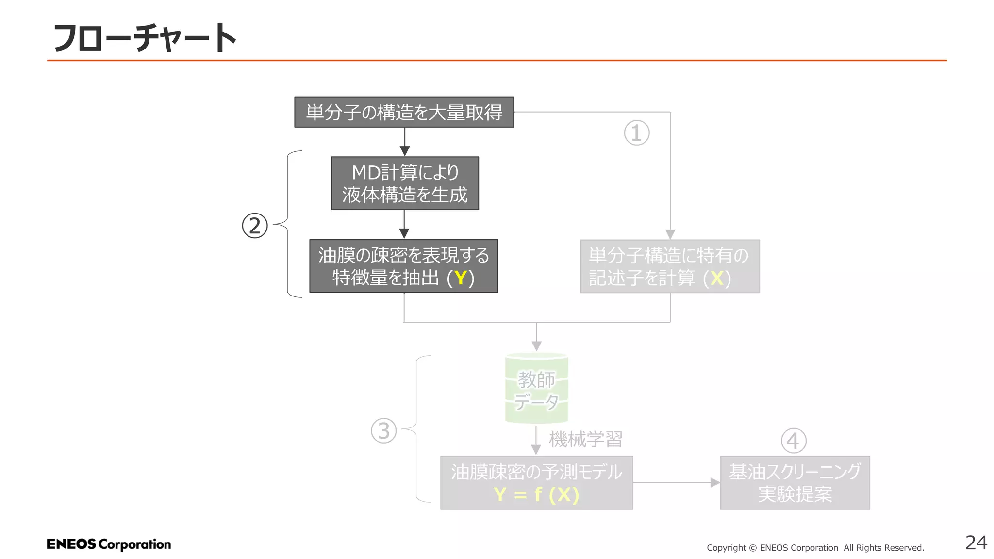 フローチャート
24
Copyright © ENEOS Corporation All Rights Reserved.
単分子の構造を大量取得
MD計算により
液体構造を生成
油膜の疎密を表現する
特徴量を抽出 (Y)
単分子構造に特有の
記述子を計算 (X)
油膜疎密の予測モデル
Y = f (X)
機械学習
教師
データ
①
②
③
基油スクリーニング
実験提案
④
 