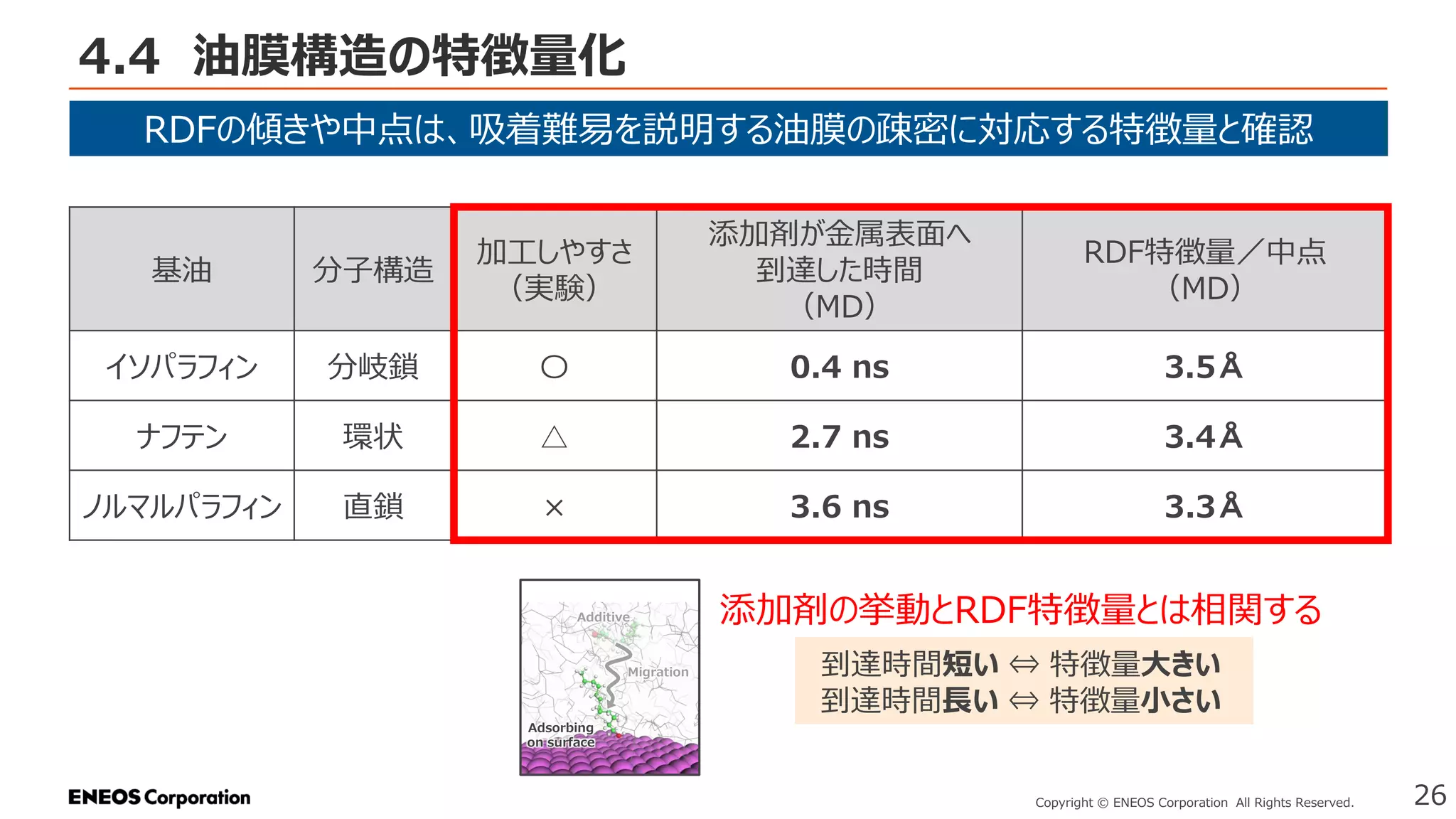 4.4 油膜構造の特徴量化
26
Copyright © ENEOS Corporation All Rights Reserved.
RDFの傾きや中点は、吸着難易を説明する油膜の疎密に対応する特徴量と確認
基油 分子構造
加工しやすさ
（実験）
添加剤が金属表面へ
到達した時間
（MD）
RDF特徴量／中点
（MD）
イソパラフィン 分岐鎖 〇 0.4 ns 3.5Å
ナフテン 環状 △ 2.7 ns 3.4Å
ノルマルパラフィン 直鎖 × 3.6 ns 3.3Å
添加剤の挙動とRDF特徴量とは相関する
到達時間短い ⇔ 特徴量大きい
到達時間長い ⇔ 特徴量小さい
Additive
Adsorbing
on surface
 