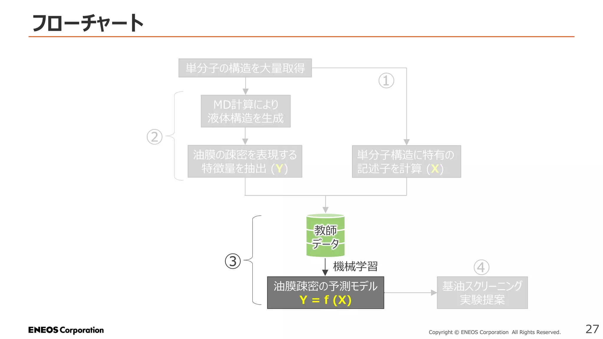 フローチャート
27
Copyright © ENEOS Corporation All Rights Reserved.
単分子の構造を大量取得
MD計算により
液体構造を生成
油膜の疎密を表現する
特徴量を抽出 (Y)
単分子構造に特有の
記述子を計算 (X)
油膜疎密の予測モデル
Y = f (X)
機械学習
教師
データ
①
②
③
基油スクリーニング
実験提案
④
 