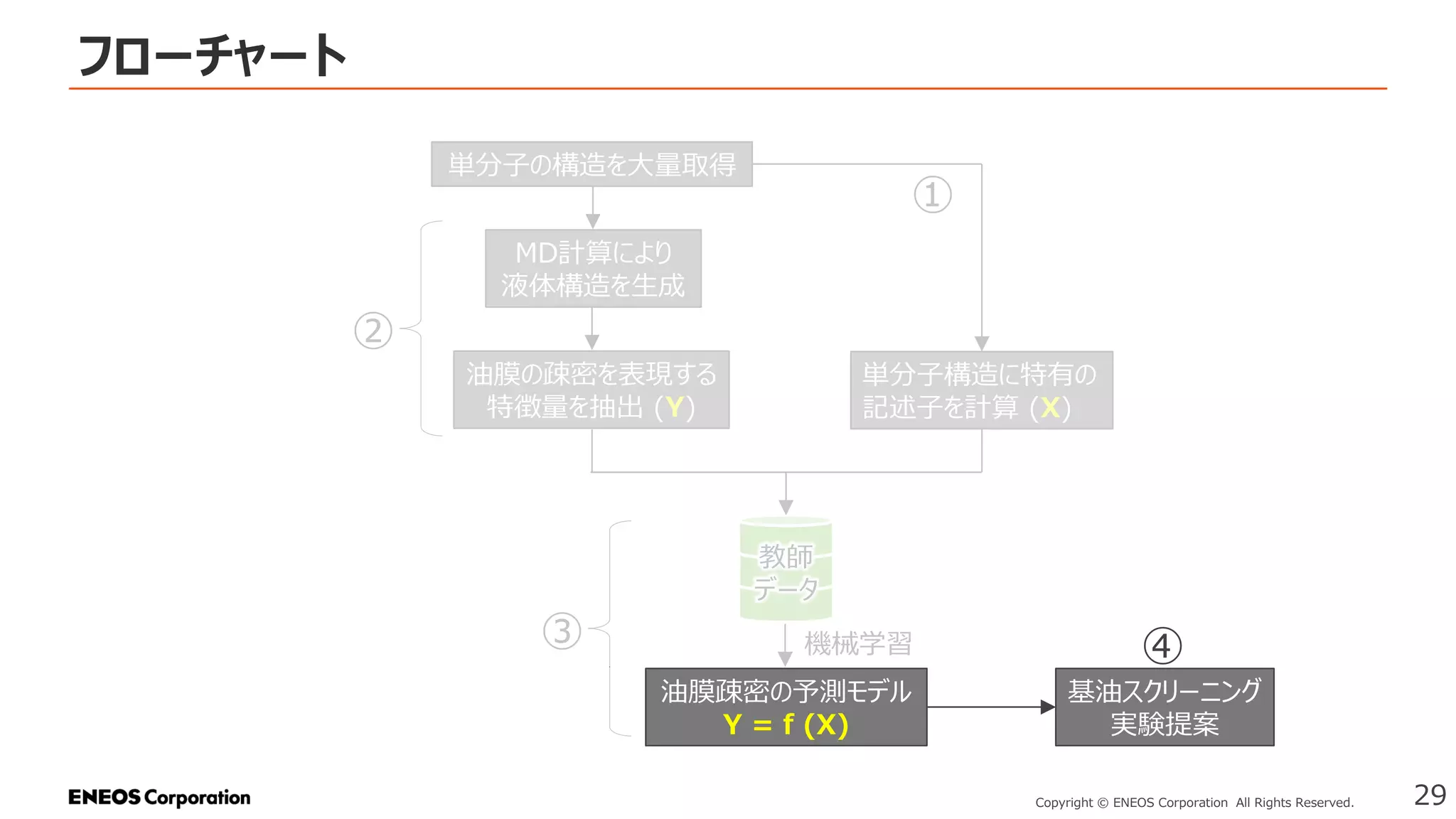 フローチャート
29
Copyright © ENEOS Corporation All Rights Reserved.
単分子の構造を大量取得
MD計算により
液体構造を生成
油膜の疎密を表現する
特徴量を抽出 (Y)
単分子構造に特有の
記述子を計算 (X)
油膜疎密の予測モデル
Y = f (X)
機械学習
教師
データ
①
②
③
基油スクリーニング
実験提案
④
 