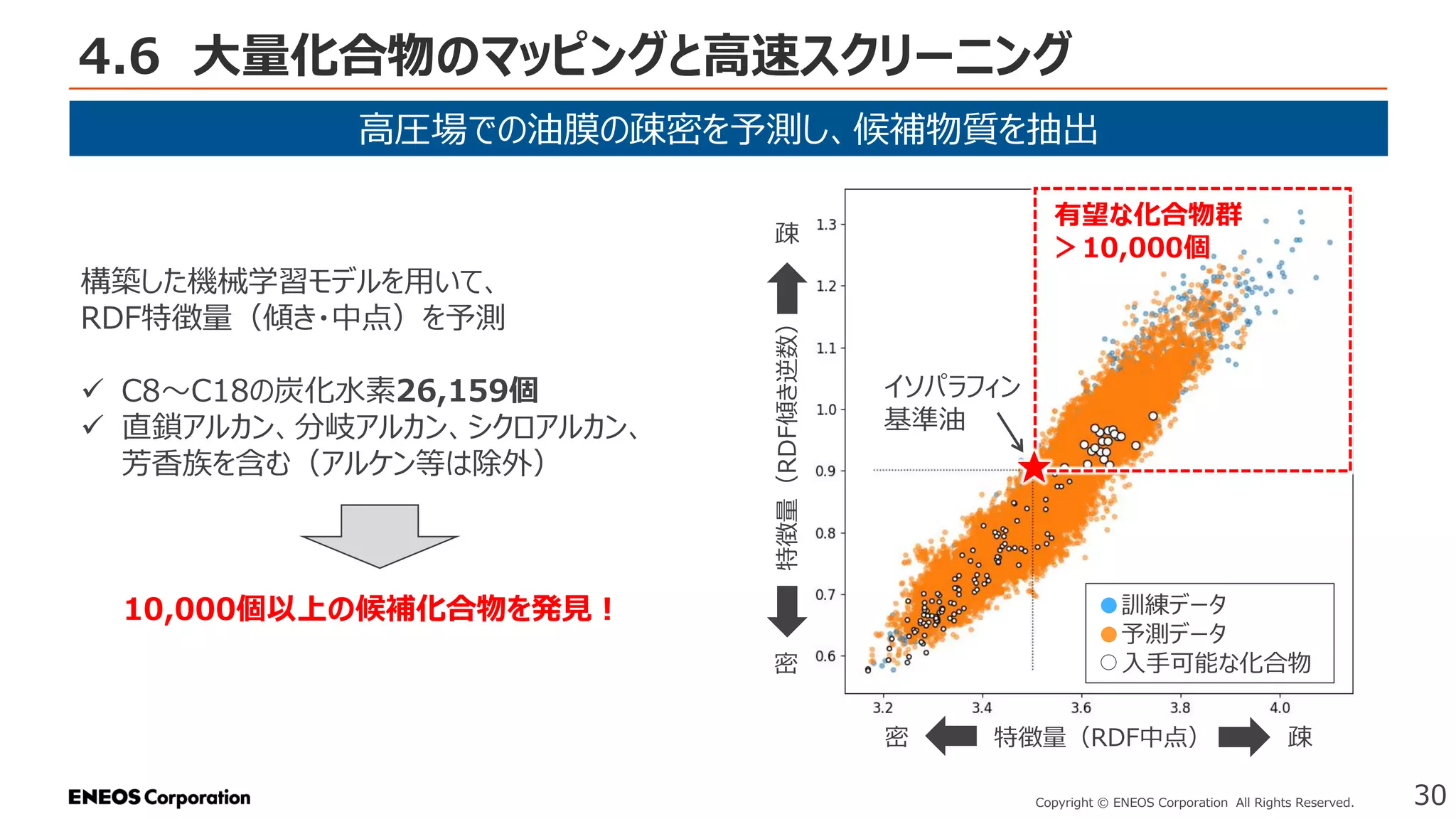 4.6 大量化合物のマッピングと高速スクリーニング
30
Copyright © ENEOS Corporation All Rights Reserved.
特徴量（RDF中点）
特徴量（RDF傾き逆数）
●訓練データ
●予測データ
入手可能な化合物
イソパラフィン
基準油
★
有望な化合物群
＞10,000個
高圧場での油膜の疎密を予測し、候補物質を抽出
構築した機械学習モデルを用いて、
RDF特徴量（傾き・中点）を予測
✓ C8～C18の炭化水素26,159個
✓ 直鎖アルカン、分岐アルカン、シクロアルカン、
芳香族を含む（アルケン等は除外）
10,000個以上の候補化合物を発見！
密 疎
密
疎
 