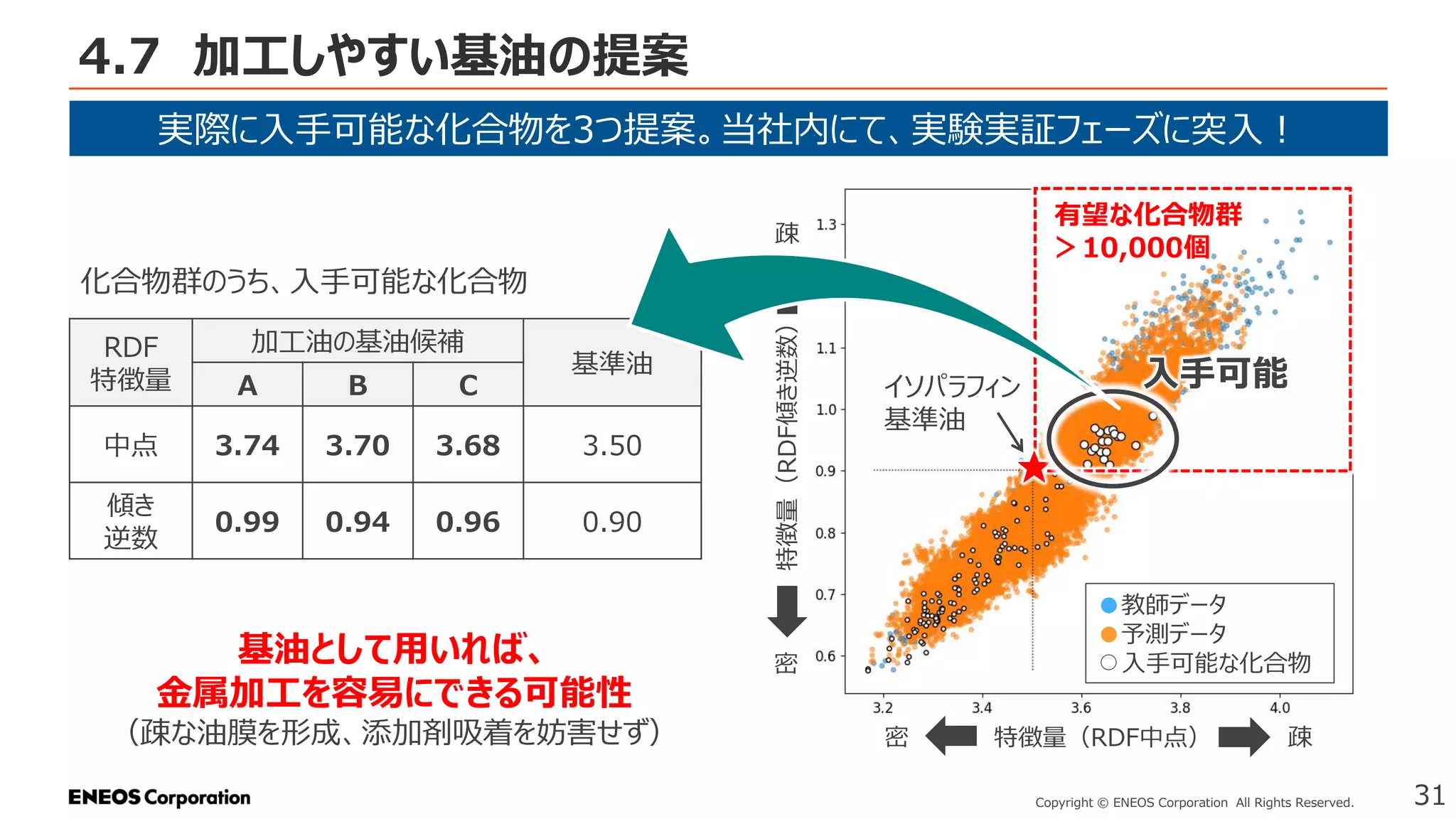 4.7 加工しやすい基油の提案
31
Copyright © ENEOS Corporation All Rights Reserved.
実際に入手可能な化合物を3つ提案。当社内にて、実験実証フェーズに突入！
特徴量（RDF中点）
特徴量（RDF傾き逆数）
●教師データ
●予測データ
入手可能な化合物
イソパラフィン
基準油
★
有望な化合物群
＞10,000個
密 疎
密
疎
RDF
特徴量
加工油の基油候補
基準油
A B C
中点 3.74 3.70 3.68 3.50
傾き
逆数
0.99 0.94 0.96 0.90
入手可能
化合物群のうち、入手可能な化合物
基油として用いれば、
金属加工を容易にできる可能性
（疎な油膜を形成、添加剤吸着を妨害せず）
 