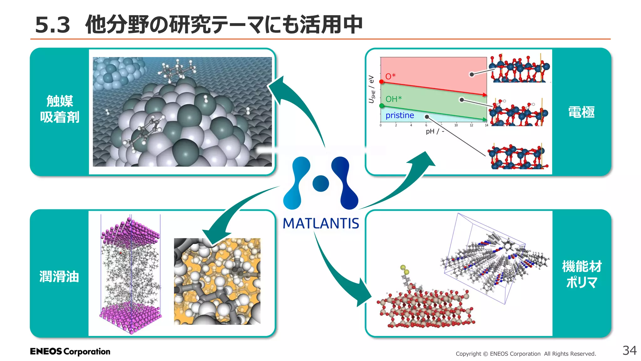 5.3 他分野の研究テーマにも活用中
34
Copyright © ENEOS Corporation All Rights Reserved.
触媒
吸着剤
潤滑油
機能材
ポリマ
電極
U
SHE
/
eV
pH / -
pristine
OH*
O*
 