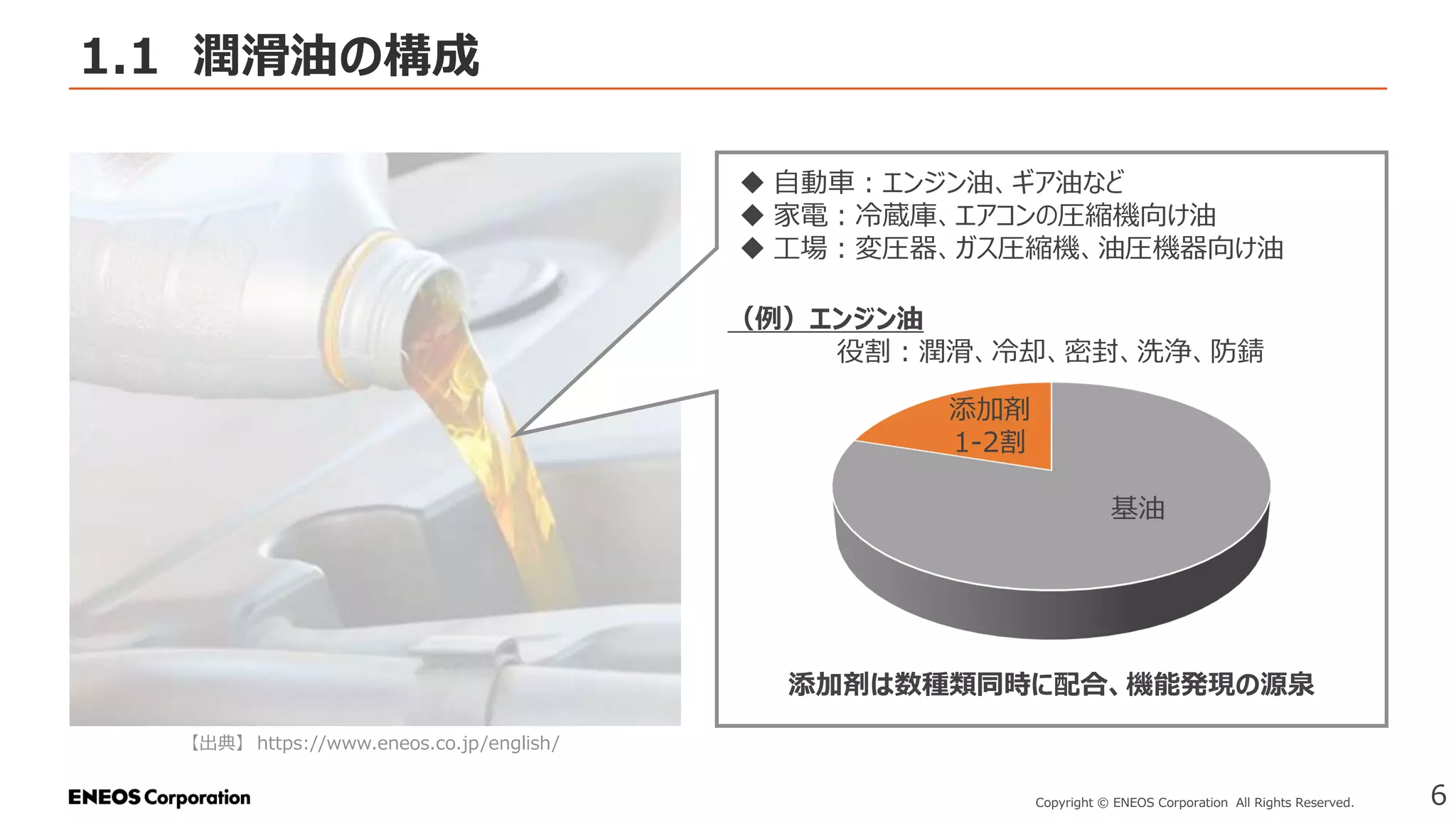 1.1 潤滑油の構成
6
Copyright © ENEOS Corporation All Rights Reserved.
【出典】 https://www.eneos.co.jp/english/
◆ 自動車：エンジン油、ギア油など
◆ 家電：冷蔵庫、エアコンの圧縮機向け油
◆ 工場：変圧器、ガス圧縮機、油圧機器向け油
基油
添加剤
1-2割
（例）エンジン油
役割：潤滑、冷却、密封、洗浄、防錆
添加剤は数種類同時に配合、機能発現の源泉
 