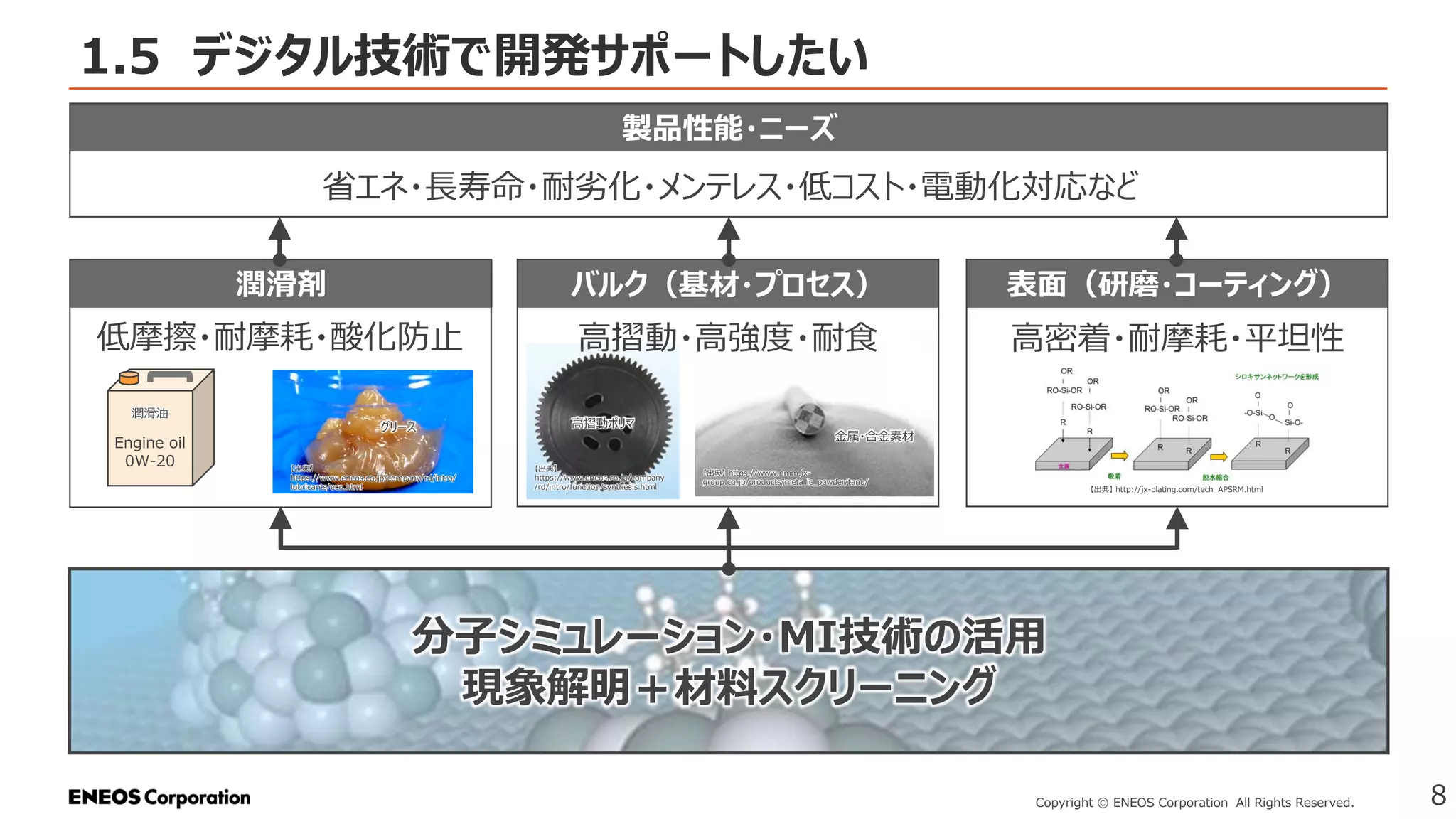 1.5 デジタル技術で開発サポートしたい
8
Copyright © ENEOS Corporation All Rights Reserved.
【出典】
https://www.eneos.co.jp/company
/rd/intro/function/synthesis.html
高摺動ポリマ
【出典】 https://www.nmm.jx-
group.co.jp/products/metallic_powder/tanb/
潤滑剤 バルク（基材・プロセス） 表面（研磨・コーティング）
分子シミュレーション・MI技術の活用
現象解明＋材料スクリーニング
金属・合金素材
製品性能・ニーズ
省エネ・長寿命・耐劣化・メンテレス・低コスト・電動化対応など
低摩擦・耐摩耗・酸化防止 高摺動・高強度・耐食 高密着・耐摩耗・平坦性
【出典】 http://jx-plating.com/tech_APSRM.html
Engine oil
0W-20
グリース
【出典】
https://www.eneos.co.jp/company/rd/intro/
lubricants/eco.html
潤滑油
 