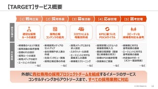 © 2023 Attack Inc. 13
【TARGET】サービス概要
外部に貴社専用の採用プロジェクトチームを組成するイメージのサービス
コンサルティングからアウトソースまで、すべての採用業務に対応
【1】 戦略立案 【2】 採用準備 【3】 募集活動 【4】 応募管理 【5】 選考管理
•候補者のペルソナ策定
•採用活動の条件整理
•目標KPIの設計
•採用ルートの選定
•採用メディアの紹介
•エージェント打合せ
•新規採用メディアの
セットアップ
•会社情報や求人票の
作成
•社員インタビュー実施
•採用広報記事の作成
•採用メディアにおける
求人設定
•スカウトメール送信
•エージェントに対する
募集求人の連絡
•候補者スクリーニング
•採用管理システムへの
候補者情報入力
•面接日程調整（面接
官と候補者の双方）
•目標KPIの進捗管理
•改善策のご提案
•候補者に対する
選考結果の連絡
•エージェントに対する
選考結果の連絡
•内定後のサポート
（オファー面談同席）
対
応
業
務
KPIに基づいた
PDCAサイクル
採用広報
コンテンツの拡充
適切な採用
ルートの選定
スカウトによる
母集団形成
スピーディな
候補者対応＆選考
弊
社
の
強
み
…など …など …など …など …など
 