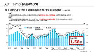 © 2023 Attack Inc. 17
スタートアップ採用のリアル
求人総数および民間企業就職希望者数・求人倍率の推移（2023卒）
出典：第39回ワークス大卒求人倍率調査（2023年卒）［株式会社リクルート］
【企業】
全国の民間企業の求人総数は、前年の67.6万人から70.7万人へと3.1万人増加（対前年増減率は+4.5％）。
【学生】
学生の民間企業就職希望者数は、前年45.0万人から44.9万人へと0.1万人減少（対前年増減率は▲0.3％）。
民間企業就職希望者数に対して、求人総数が25.8万人の超過需要。
2023卒
1.58倍
 