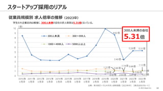 © 2023 Attack Inc. 18
スタートアップ採用のリアル
従業員規模別 求人倍率の推移（2023卒）
出典：第39回ワークス大卒求人倍率調査（2023年卒）［株式会社リクルート］
学生の大企業志向は根強く、300人未満の会社の求人倍率は5.31倍となっている。
300人未満の会社
5.31倍
 