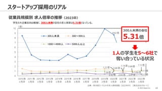 © 2023 Attack Inc. 19
スタートアップ採用のリアル
従業員規模別 求人倍率の推移（2023卒）
出典：第39回ワークス大卒求人倍率調査（2023年卒）［株式会社リクルート］
学生の大企業志向は根強く、300人未満の会社の求人倍率は5.31倍となっている。
300人未満の会社
5.31倍
1人の学生を5～6社で
奪い合っている状況
 