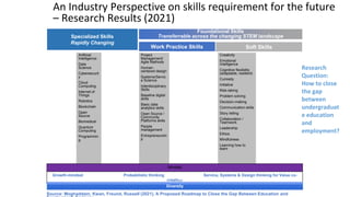 Project
Management/
Agile Methods
Human-
centered design
Systems/Servic
e Science
Interdisciplinary
Skills
Baseline digital
skills
Basic data
analytics skills
Open Source /
Community
Platforms skills
People
management
Entrepreneurshi
p
An Industry Perspective on skills requirement for the future
– Research Results (2021)
Artificial
Intelligence
Data
Science
Cybersecurit
y
Cloud
Computing
Internet of
Things
Robotics
Blockchain
Open
Source
Biomedical
Quantum
Computing
Programmin
g
Creativity
Emotional
Intelligence
Cognitive flexibility
(adaptable, resilient)
Curiosity
Initiative
Risk-taking
Problem solving
Decision-making
Communication skills
Story telling
Collaboration /
Teamwork
Leadership
Ethics
Mindfulness
Learning how to
learn
Mindset
Growth-mindset Probabilistic thinking Service, Systems & Design thinking for Value co-
creation
Diversity
Specialized Skills
Rapidly Changing
Source: Moghaddam, Kwan, Freund, Russell (2021), A Proposed Roadmap to Close the Gap Between Education and
Foundational Skills
Transferrable across the changing STEM landscape
Work Practice Skills Soft Skills
Research
Question:
How to close
the gap
between
undergraduat
e education
and
employment?
 