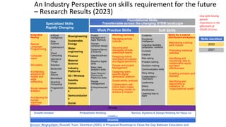 Bioengineering
Sustainable
Energy
Water
engineering
Finance
Material
Science
Industry
Platforms
5G / Wireless
Satellite
Comm.
Optoelectronic
s
Semiconductor
s
Social
Sciences
Project
Management/
Agile Methods
Human-
centered design
Systems/Servic
e Science
Interdisciplinary
Skills
Baseline digital
skills
Basic data
analytics skills
Open Source /
Community
Platforms skills
People
management
Entrepreneurshi
p
Artificial
Intelligence
Data
Science
Cybersecurit
y
Cloud
Computing
Internet of
Things
Robotics
Blockchain
Open
Source
Biomedical
Quantum
Computing
Programmin
g
Creativity
Emotional
Intelligence
Cognitive flexibility
(adaptable, resilient)
Curiosity
Initiative
Risk-taking
Problem solving
Decision-making
Communication skills
Story telling
Collaboration /
Teamwork
Leadership
Ethics
Mindfulness
Learning how to
learn
Mindset
Growth-mindset Probabilistic thinking Service, Systems & Design thinking for Value co-
creation
Diversity
Extended
Reality
Natural
Language
Programming
Computer
vision
Simulation
Architecting
solutions for
mobile and
edge
computing
Social network
analysis
Architecting for
human-
machines
teaming
Skills for a hybrid
distributed workplace
Maintaining a strong
work culture
Promoting individual
wellness
Identifying and
countering risks to
collaborative equity
and team
effectiveness
Enabling inclusion and
diversity
Identifying and
responding to
indicators of
“organizational health”
Specialized Skills
Rapidly Changing
Foundational Skills
Transferrable across the changing STEM landscape
Work Practice Skills Soft Skills
Red indicates
new skills having
gained
importance in the
aftermath of
COVID 19 Crisis
Working remotely
Managing across
cultures
Sourcing and
managing remote,
distributed teams.
Designing hybrid
workplace processes
and digital planforms
People and project
Management
Designing team-
specific digital
workplace/ platform
Sustainability analysis
Collaboration with
online team-mates
(including robots) to
achieve a mission
Source: Moghaddam, Russell, Yuen, Demirkan (2023), A Proposed Roadmap to Close the Gap Between Education and
An Industry Perspective on skills requirement for the future
– Research Results (2023)
Skills identified
2023
2021
 
