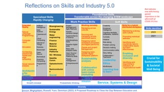 Bioengineering
Sustainable
Energy
Water
engineering
Finance
Material
Science
Industry
Platforms
5G / Wireless
Satellite
Comm.
Optoelectronic
s
Semiconductor
s
Social
Sciences
Project
Management/
Agile Methods
Human-
centered design
Systems/Servic
e Science
Interdisciplinary
Skills
Baseline digital
skills
Basic data
analytics skills
Open Source /
Community
Platforms skills
People
management
Entrepreneurshi
p
Artificial
Intelligence
Data
Science
Cybersecurit
y
Cloud
Computing
Internet of
Things
Robotics
Blockchain
Open
Source
Biomedical
Quantum
Computing
Programmin
g
Creativity
Emotional
Intelligence
Cognitive flexibility
(adaptable, resilient)
Curiosity
Initiative
Risk-taking
Problem solving
Decision-making
Communication skills
Story telling
Collaboration /
Teamwork
Leadership
Ethics
Mindfulness
Learning how
to learn
Mindset
Growth-mindset Probabilistic thinking Service, Systems & Design
thinking
Diversity
Extended
Reality
Natural
Language
Programming
Computer
vision
Simulation
Architecting
solutions for
mobile and
edge
computing
Social network
analysis
Architectin
g for
human-
machines
teaming
Skills for a hybrid
distributed workplace
Maintaining a strong
work culture
Promoting individual
wellness
Identifying and
countering risks to
collaborative equity
and team
effectiveness
Enabling
inclusion and
diversity
Identifying and
responding to
indicators of
“organizational health”
Specialized Skills
Rapidly Changing
Foundational Skills
Transferrable across the changing STEM landscape
Work Practice Skills Soft Skills
Working remotely
Managing across
cultures
Sourcing and
managing remote,
distributed teams.
Designing hybrid
workplace processes
and digital planforms
People and project
Management
Designing team-
specific digital
workplace/ platform
Sustainability
analysis
Collaboration
with online
team-mates
(including
robots) to
achieve a
mission
Source: Moghaddam, Russell, Yuen, Demirkan (2023), A Proposed Roadmap to Close the Gap Between Education and
Reflections on Skills and Industry 5.0
Crucial for
Sustainability
& Societal
Well Being
Red indicates
new skills having
gained
importance in the
aftermath of
COVID 19 Crisis
Skills identified
2023
2021
 