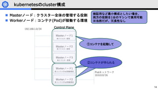 14
kubernetesのcluster構成
 Masterノード：クラスター全体の管理する役割
 Workerノード：コンテナ(Pod)が稼働する環境
①コンテナを起動して
②コンテナが作られる
検証用など最小構成としたい場合、
両方の役割を1台のマシンで兼用可能
※当然だが、冗長性なし
Control Plane
 