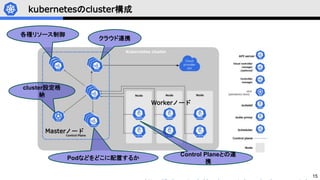 15
kubernetesのcluster構成
クラウド連携
各種リソース制御
cluster設定格
納
Podなどをどこに配置するか
Control Planeとの連
携
Masterノード
Workerノード
 